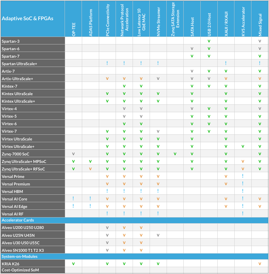 Supported AMD FPGAs for IP Core Design