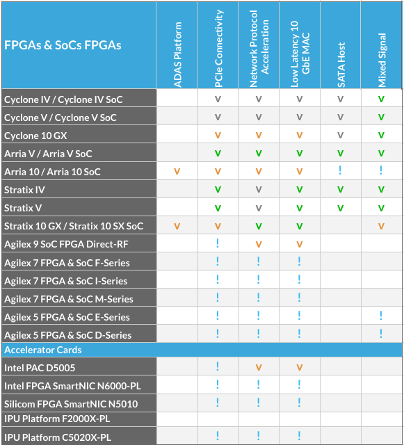 Supported Intel FPGAs for IP Core Design