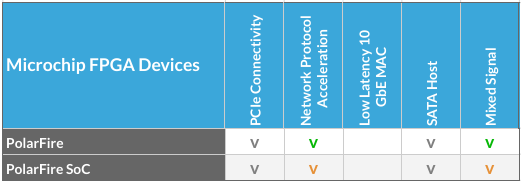 Supported Microchip FPGAs for IP Core Design