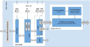 Xiphera and Missing Link Electronics Announce a Partnership for Encrypted Network Accelerator Solutions (ENAS)