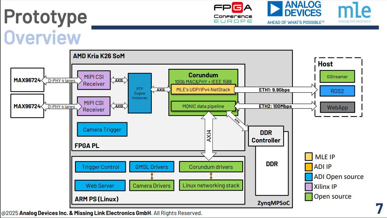 FPGA-Based Highly Configurable and Low-Latency Multi GMSL Camera 10GbE ...