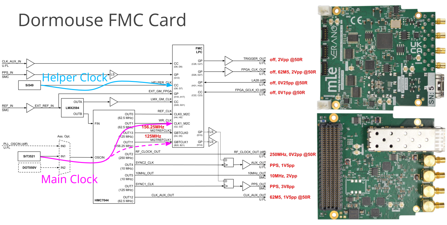 White Rabbit Node on COTS AMD Dev Boards