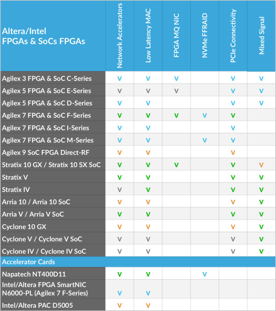 Supported FPGAs for IP Core Design - Missing Link Electronics