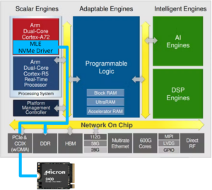 FFSS-Versal-NVMePS Block Diagram