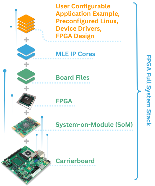 Trenz FPGA Full System Stack composition for AMD Versal