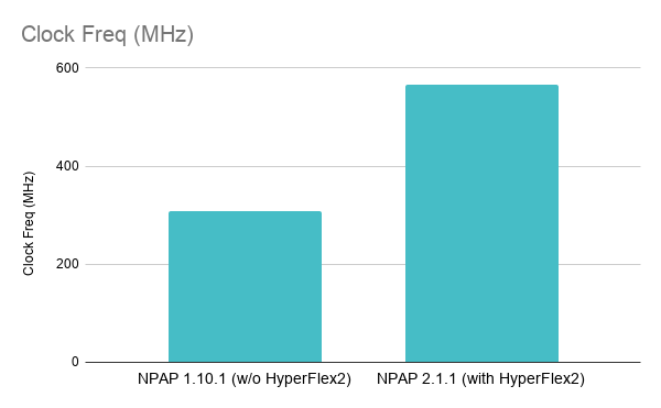 MLE NPAP with Optimized Clocl Frequency