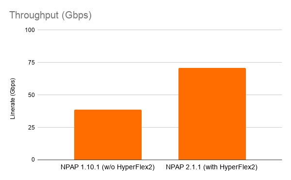 MLE NPAP with Optimized Throughput