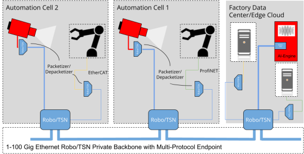 Robo/TSN - FPGA-based Industrial Network with TSN Architecture