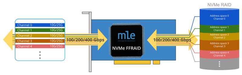 NVMe FFRAID Data Recorder Architecture