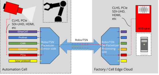 Robo/TSN - FPGA-based Industrial Network with TSN to Tunnel Multiple Protocols